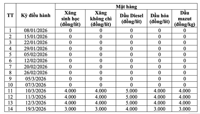 Giá xăng vượt 30.000 đồng/lít